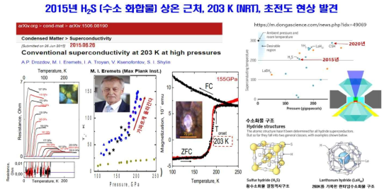 Eremets가 155Gpa에서 H2S에서 상온 근처의 203 K의 임계온도를 측정한 실험 데이터와 물질 구조를 보여준다. 압력이 증가함에 따라 임계온도는 증가한다. 그리고 어느 임계압력에서 임계온도가 가파르게 증가하는 발산 현상을 보여준다