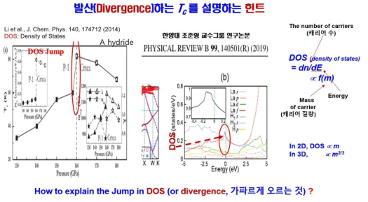 발산하는 임계온도에는 발산하는 DOS가 존재한다는 것을 보여주는 힌트이다. DOS N(0)의 정의가 주어지고, DOS는 금속의 유효질량의 함수임을 보여준다. DOS의 발산은 금속 캐리어의 발산을 의미한다