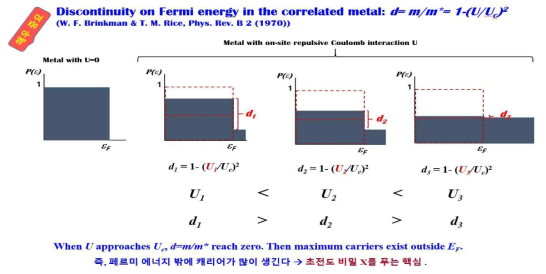 BR picture에서는 On-site Coulomb energy, U, 가 증가함에 따라 페르미 에너지 밖에 많은 캐리어의 존재를 밝힌다. 1/d=m*/m=1/(1-(U/Uc)2)는 유효질량의 발산을 보여준다 이것은 발산하는 diverging Tc를 설명하는 핵심이다