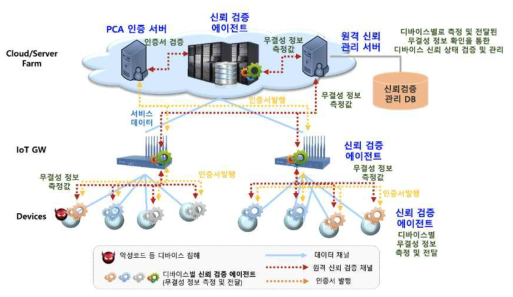 디바이스 플랫폼 원격 신뢰검증 기술 개념도