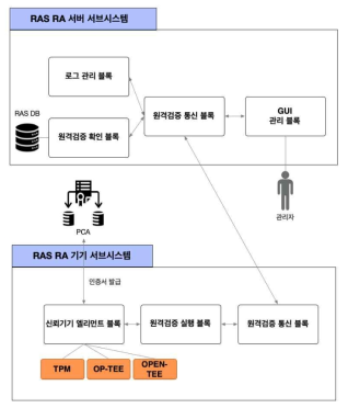 디바이스 신뢰 원격검증 솔루션(iGLORY-RAS) 시스템 구성도