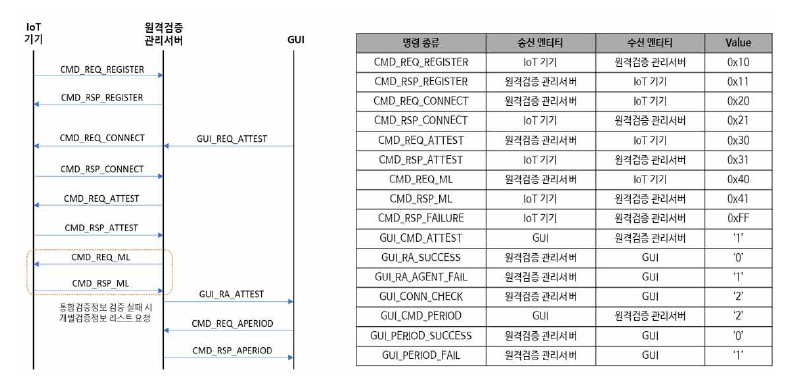 원격검증 프로토콜 개요 및 메시지 명령어 정의