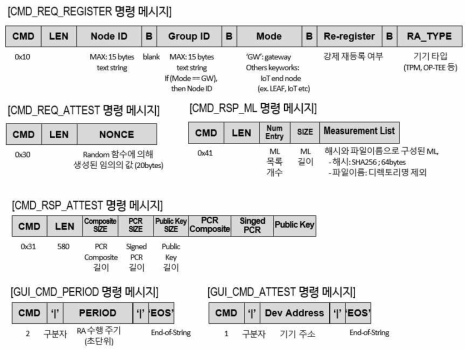 원격검증 프로토콜 주요 메시지 구조 정의