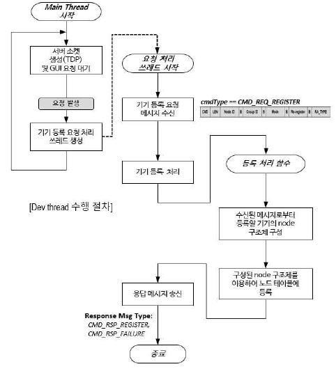 기기 등록 쓰레드에 의한 원격검증 대상 기기 등록 절차