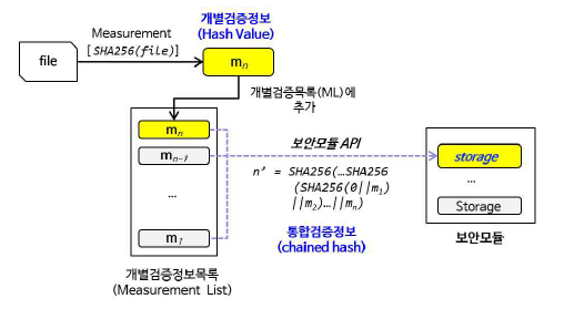 개별 및 통합검증정보(Measurement values) 개요