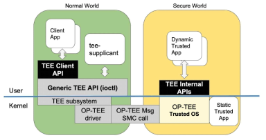 OP-TEE 구조도