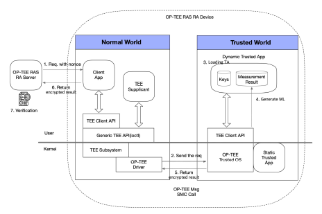 OP-TEE 원격 검증 구조 및 시나리오