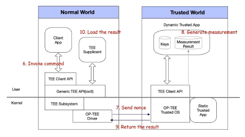 Normal World와 Trusted World RPC 통신