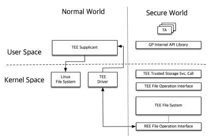 OP-TEE 기반 기기에서 Secure World에 존재하는 Secure Storage 구조