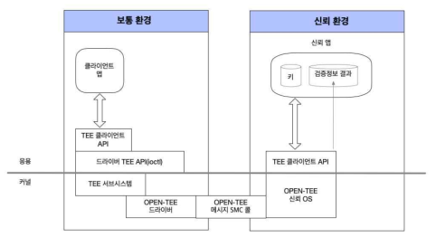 GP TEE 표준을 따르는 OPEN-TEE 기본 인터페이스