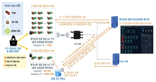 디바이스 신뢰 원격 검증 솔루션 테스트베드 구성 및 서비스 시나리오