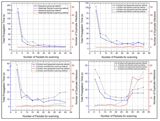 스캔 패킷 개수에 증가에 따른 총 확산 시간과 중복 감염 횟수 비교