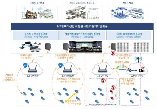 상황 적응형 보안 자율제어 기술 개념도