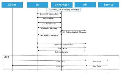 SDP 접근제어 시스템 Sequence Diagram