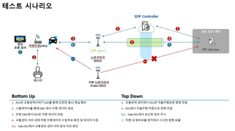 SDP 테스트 시나리오