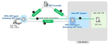 SDP 접근제어 시스템 적용 개념도