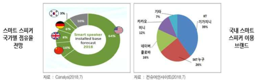 스마트 스피커 국가별 및 브랜드별 점유율