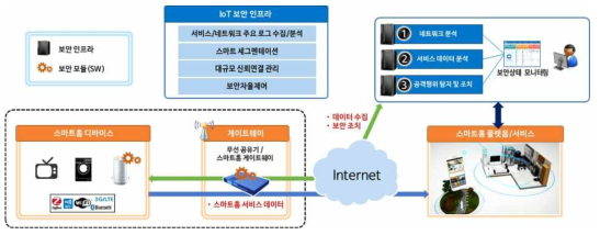 스마트홈 환경 기반 IoT 보안서비스 개념도