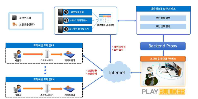 이종망 환경 기반 IoT 보안 서비스 개념도