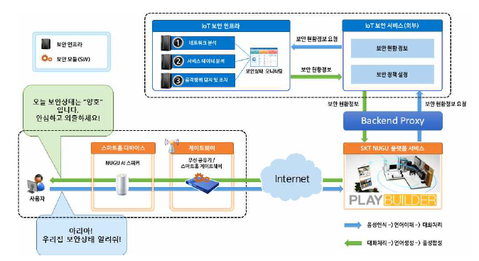 SK텔레콤 스마트 스피커(NUGU) 서비스 기반 IoT 보안서비스 설계