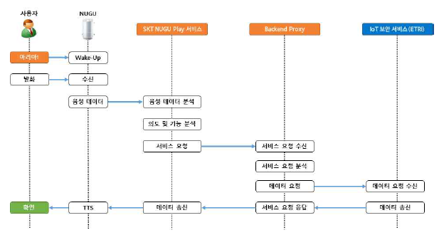 SK텔레콤 스마트 스피커(NUGU) 서비스 기반 IoT 보안서비스 처리 흐름도