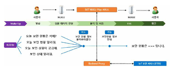 SK텔레콤 스마트 스피커(NUGU) 서비스 기반 IoT 보안서비스 대화 처리 흐름도