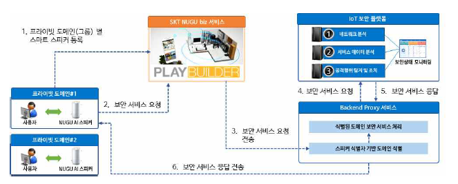 프라이빗 도메인 기반 보안 서비스 설계