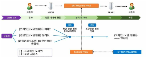 도메인(세그멘테이션)별 보안현황 정보 서비스 대화 흐름 설계