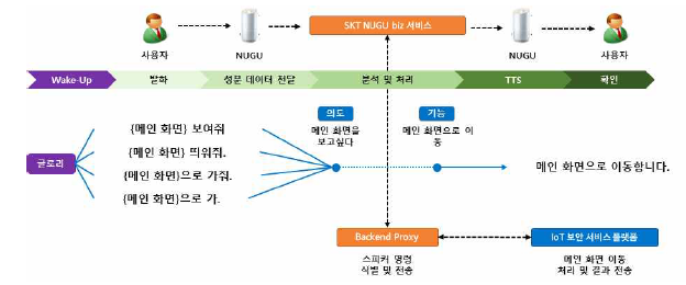 음성 기반 시스템(화면) 제어 서비스 대화 흐름 설계