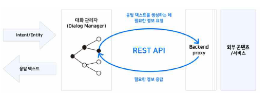 SKT 스마트 스피커(NUGU) 서비스 Backend proxy 개념도