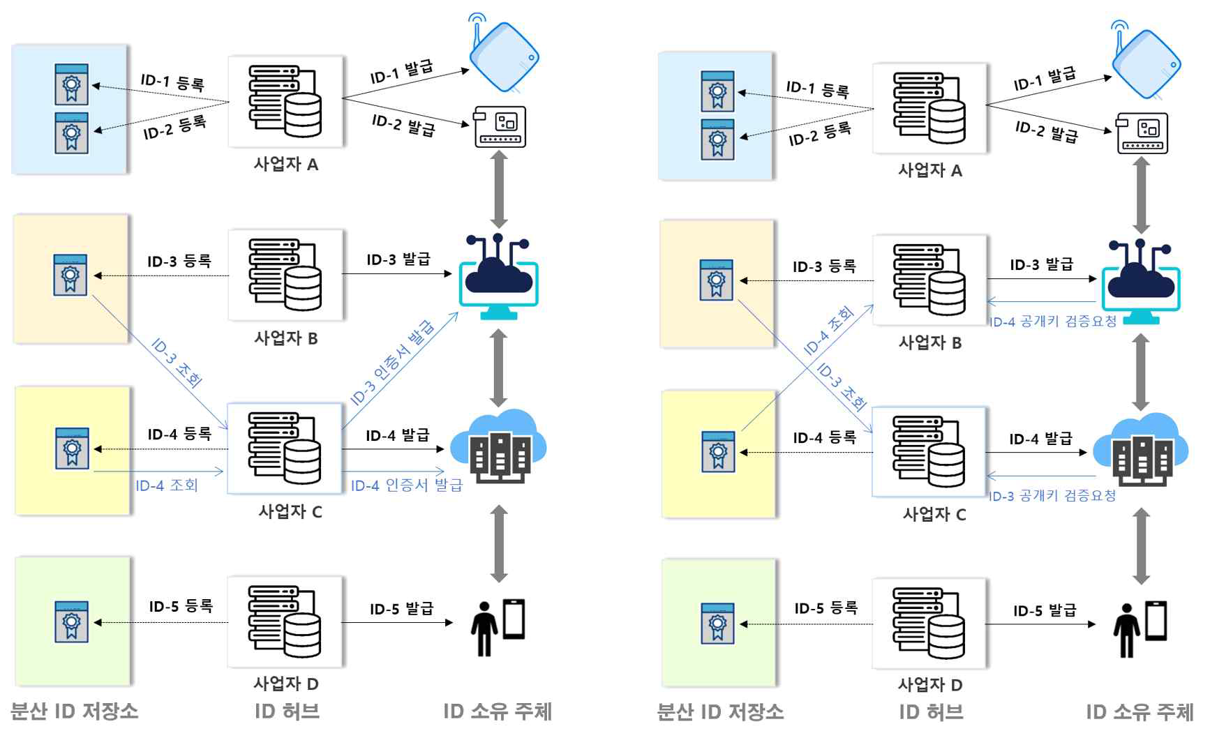 분산 ID 기반 신뢰채널 서비스