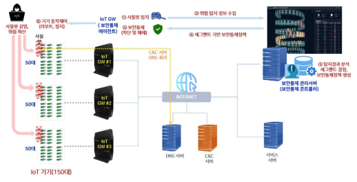 스마트 세그멘테이션 관리 규모 성능 검증용 시험 인프라 환경 개요도