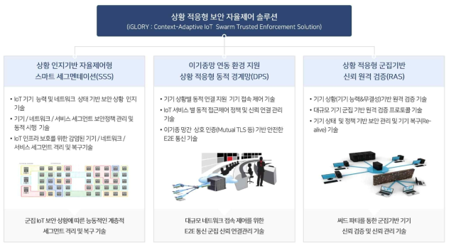 상황 적응형 보안 자율제어 세부 기술