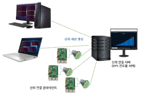 신뢰연결 관리 컨트롤러 성능 평가 환경 구축 개요도