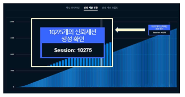 동시 신뢰 연결 처리 세션 수 10,000개 달성