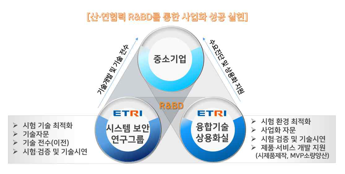 지능형 IoT 보안 인프라 테스트베드 운영 체계