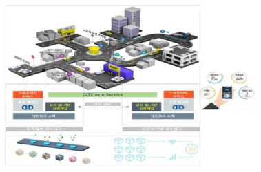 스마트 시티 공유 서비스 실증 모델