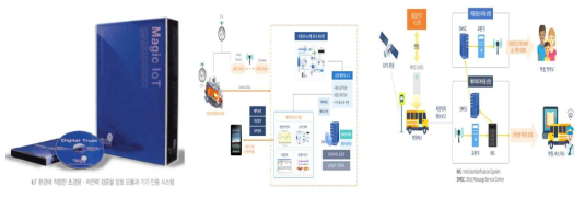 Magic IoT 솔루션 기능 개선 및 스마트 빌딩 사업화 개념도