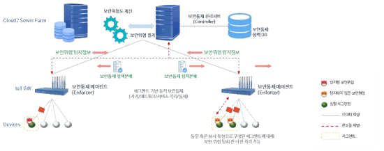 스마트 세그멘테이션 솔루션 개념도