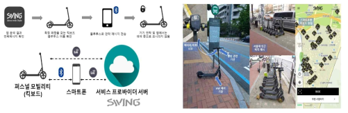 전동 킥보드 IoT 대여 서비스 인프라(좌) 및 운영 시스템 환경(우)