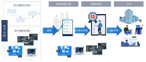 품질보증 프로세스