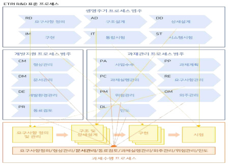 ETRI R&D 표준 프로세스