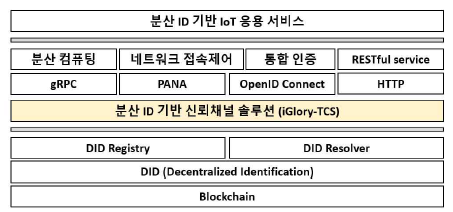 분산 ID기반 신뢰채널 프로토콜 계층 구조