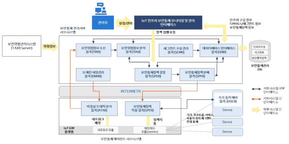 스마트 세그멘테이션 솔루션 시스템 구조