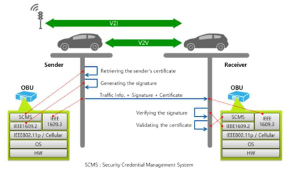 V2I, V2V 인증서 체계