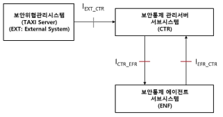 스마트 세그멘테이션 솔루션 서브시스템 간 상호작용