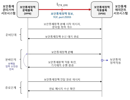 보안통제정책 분배 프로토콜