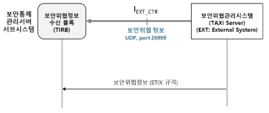 외부 시스템과의 보안위협 정보 공유