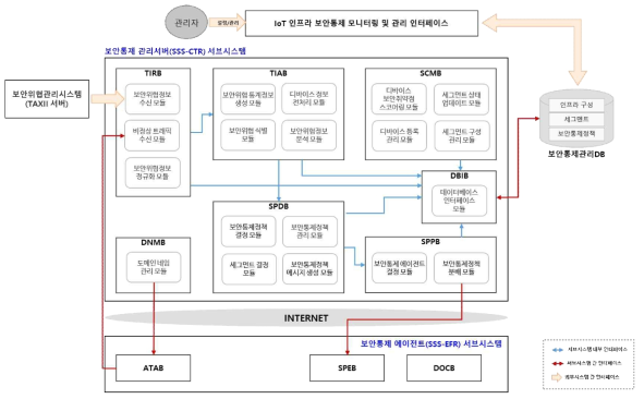 보안통제 관리서버 서브시스템 구조