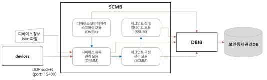 세그먼트 구성 관리 블록(SCMB) 구조